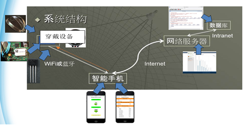 系统结构图